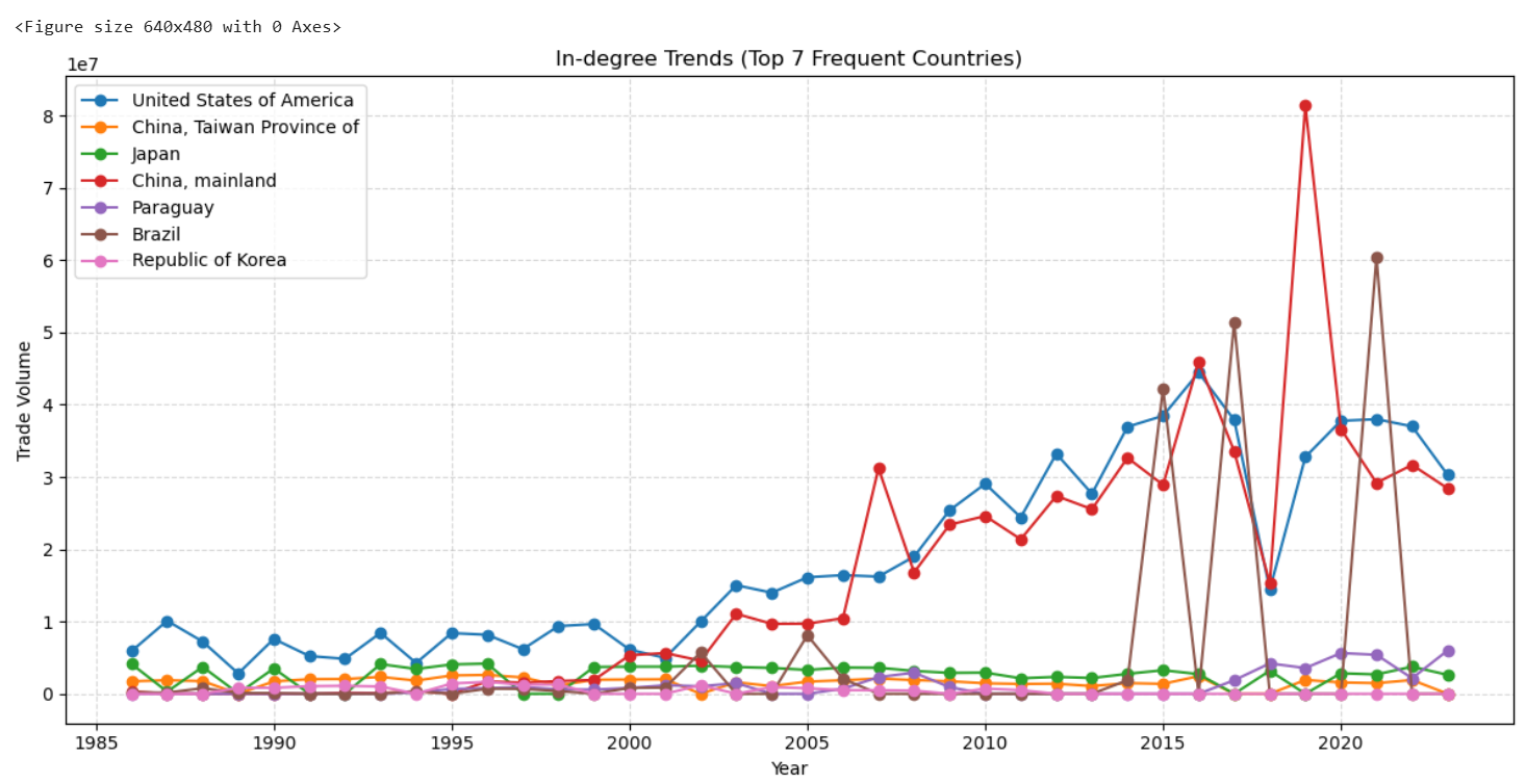 In the degree of the top 7 countries (1986 - 2023)