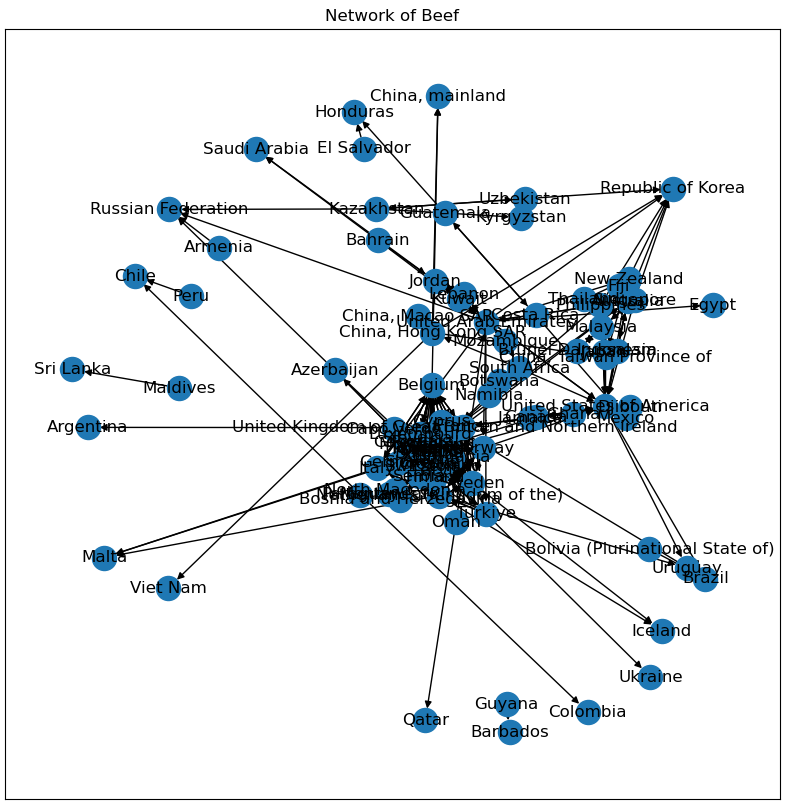 Simple Network of beef