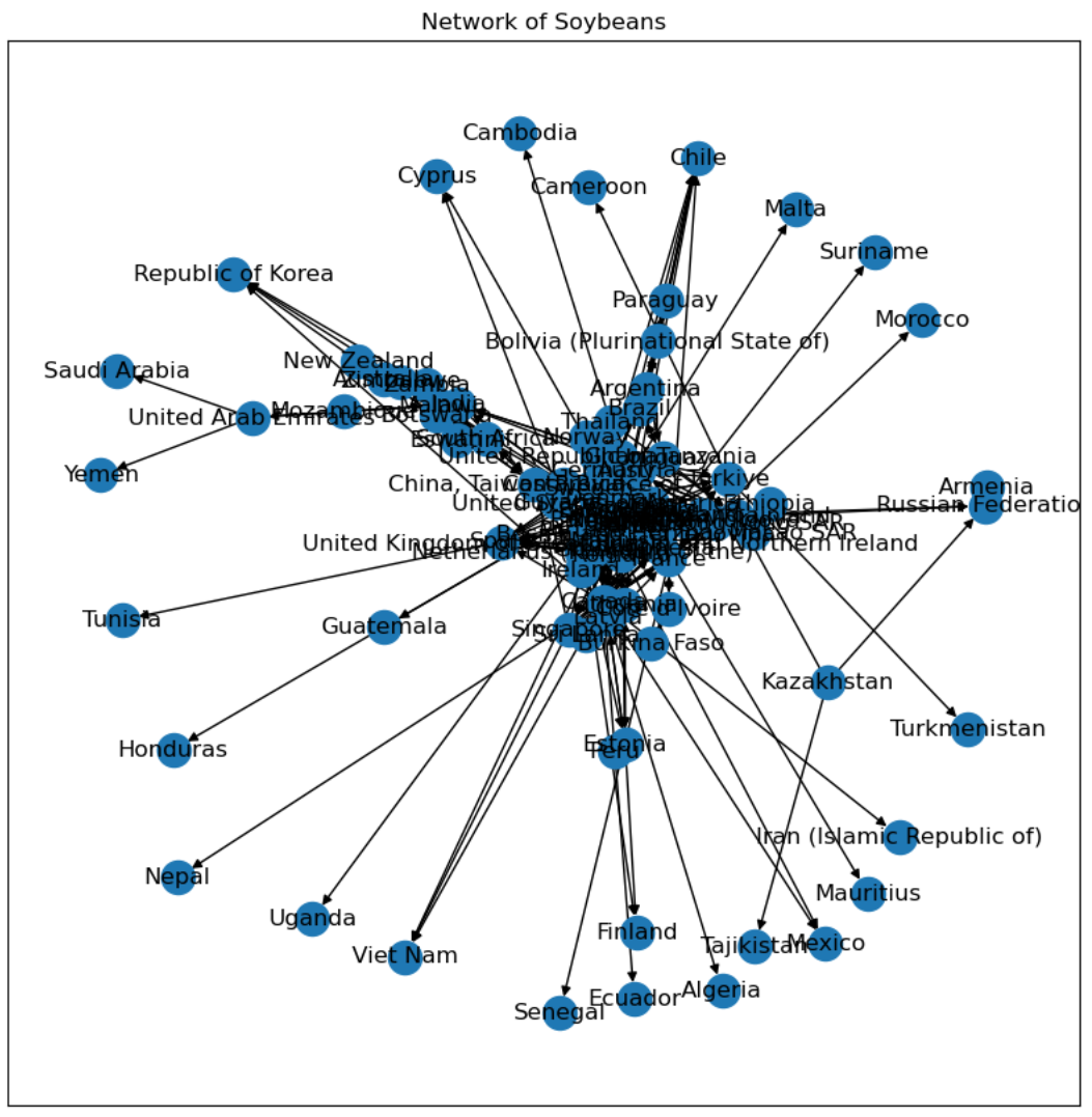 Simple Network of soybean