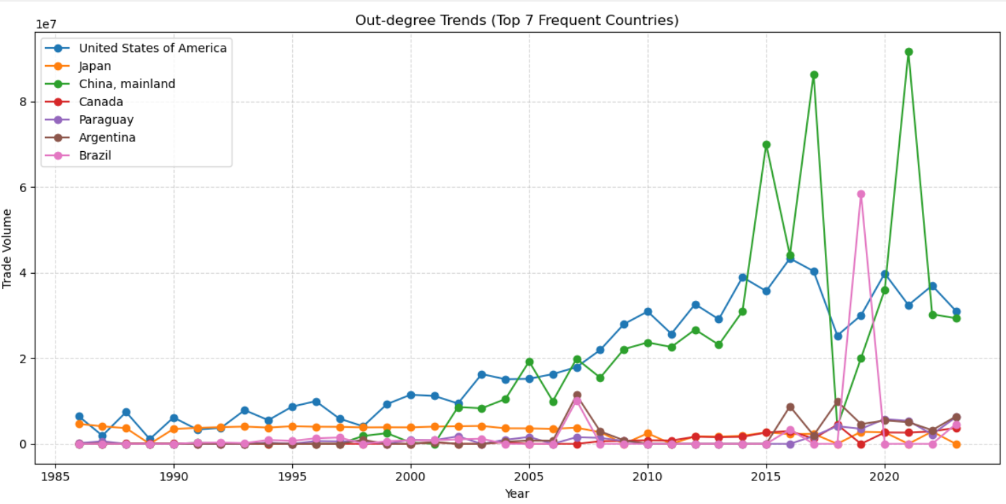 Out degree of top 7 countries (1986 - 2023)