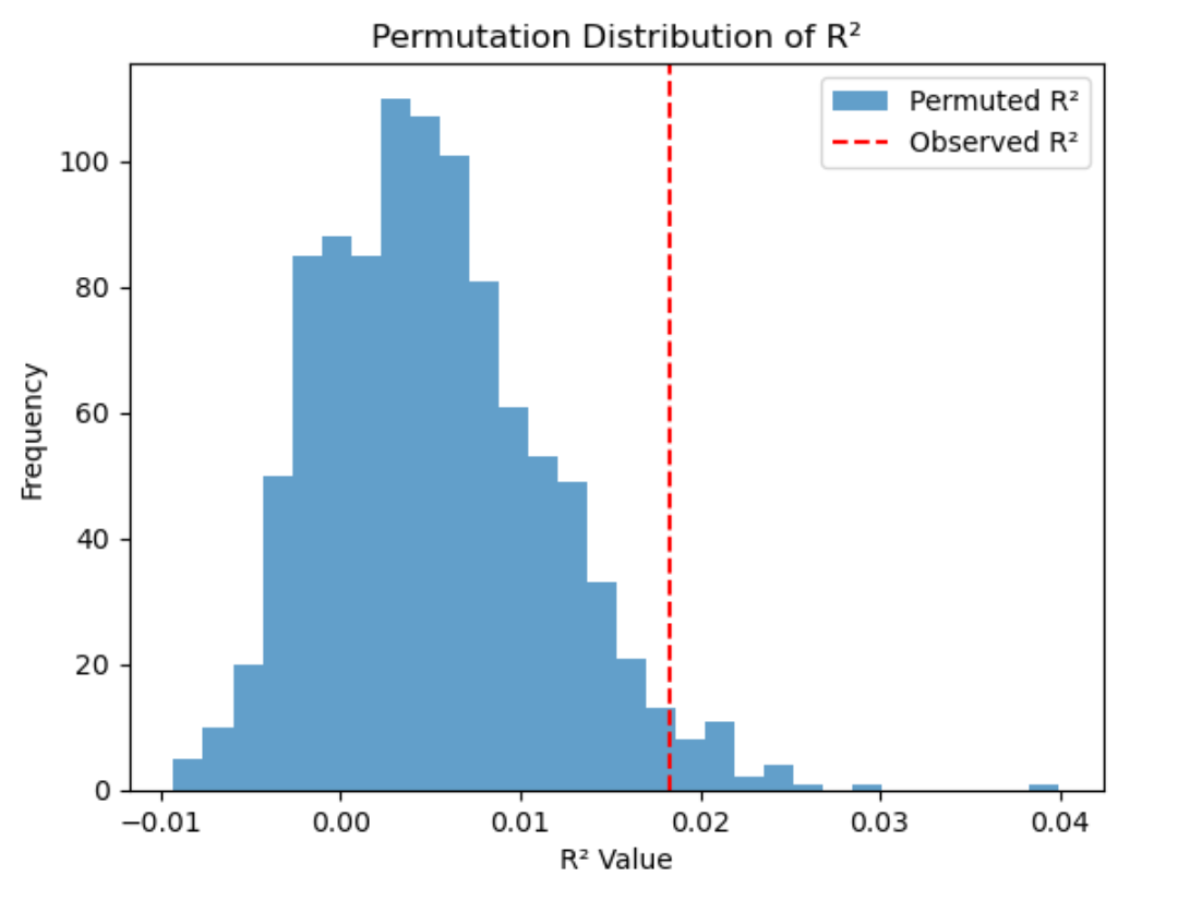 Permutation Distribution