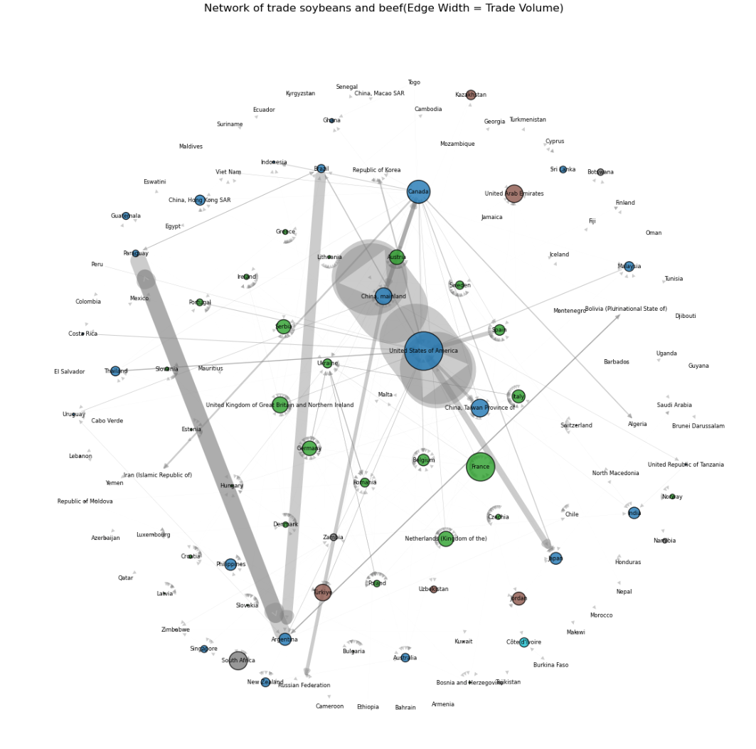 Network graph of trade volume of both soybeans and beef