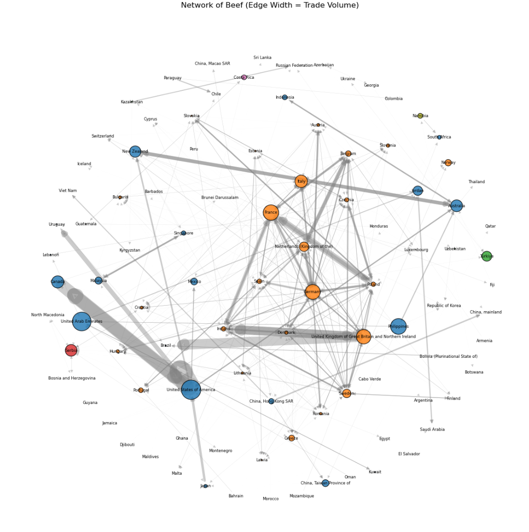 Directed network graph of beef
