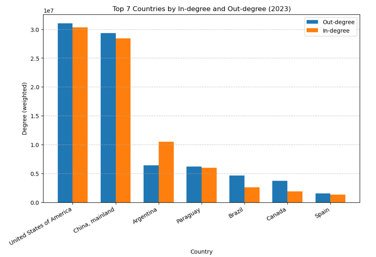 In and Out degree of top 7 countries (2023)